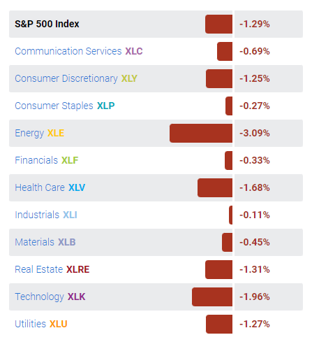 snorlax_uw's tweet photo. All sectors red today
$SPY $XLC $XLY $XLP $XLE $XLF $XLV $XLI $XLB $XLRE $XLK $XLU https://t.co/94FJ9Q8i12