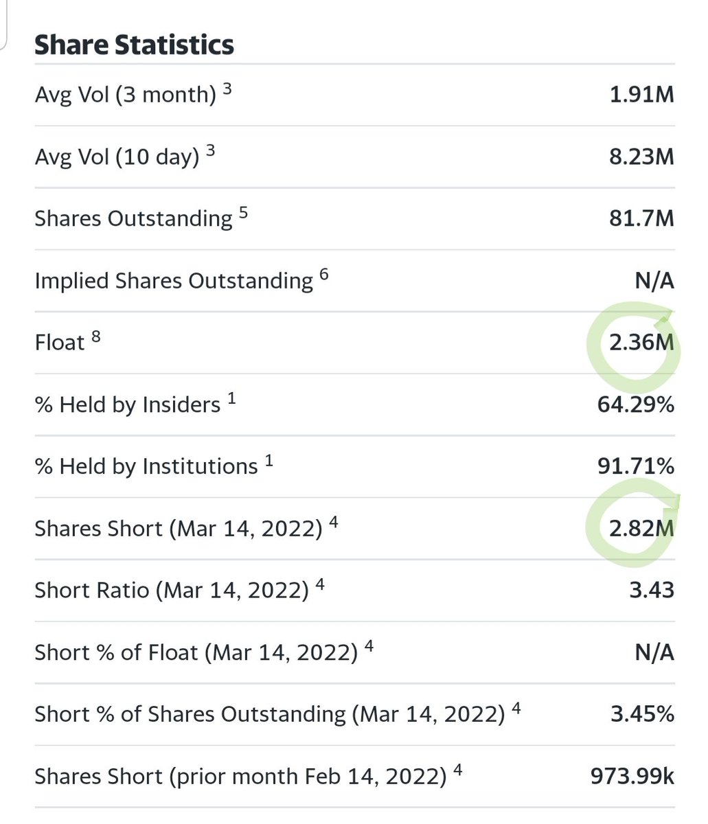 $SST IB shows shorts utilization at 96% and fee rate 725.13%. Also looks like she number of shorted shares exceeds float. The optimum time for a short squeeze is this week https://t.co/JDhgS14xy6
