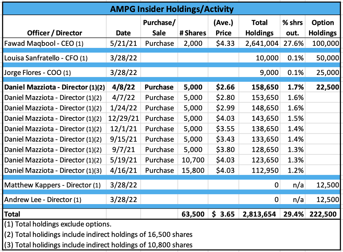 AmplitechIr's tweet photo. AmpliTech $AMPG Director purchases additional 5,000 shares at $2.66 @AMPG_IR https://t.co/0emndOFrsy #insiderbuying #communicationstech #amplifier #satellitetech https://t.co/buzpTk0QwA