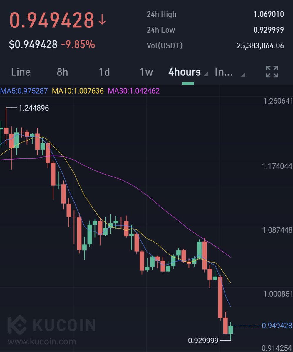 XCryptoWhale's tweet photo. I'm about to invest now 220$k. I'm investing in ADA. What do you think? https://t.co/9xEn7PEn1n