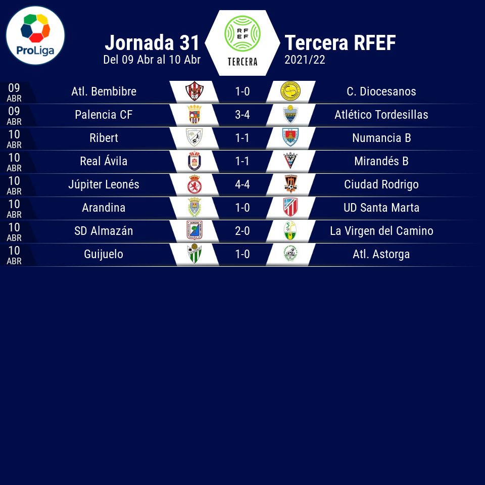 ProLigaFutbol's tweet photo. 🖊️RESULTADOS 3ªRFEF

Grupo VIII - Castilla y León 

🔎 @besoccer_ES 
💻 https://t.co/WXkLoX8HAS

#TerceraRFEF
#PuroFútbol https://t.co/spBEmaGiUN