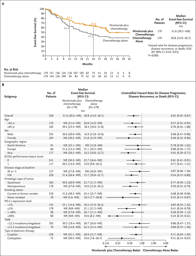 LUNGevity's tweet image. HOT OFF THE PRESS! Congratulations @FordePatrick @nicogirardcurie @DoctorJSpicer on the NEJM publication on CM-816 &amp;amp; #AACR22 CT plenary. Great to see OS data. Neoadj immunotx is here to stay! DOI: 10.1056/NEJMoa2202170  #LCSM