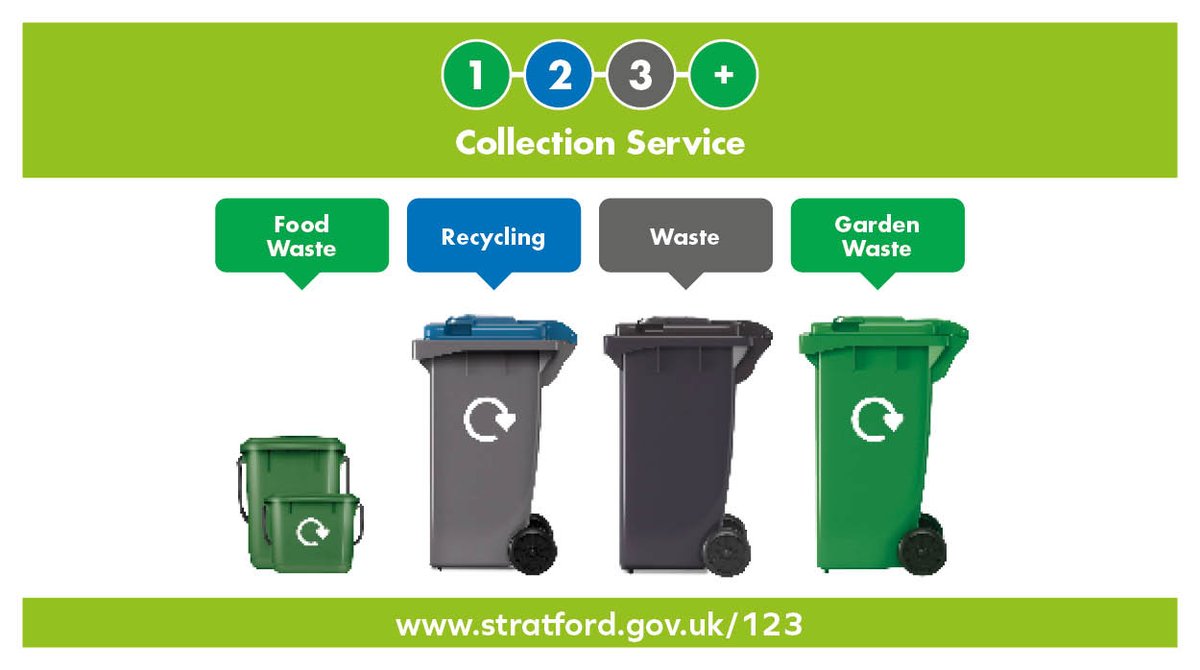 From 1 August, your refuse &amp; recycling collections will change to a new 123+ service:

1 food waste collected weekly
2 recycling collected fortnightly
3 refuse collected three-weekly

stratford.gov.uk/123 #EasyAs123