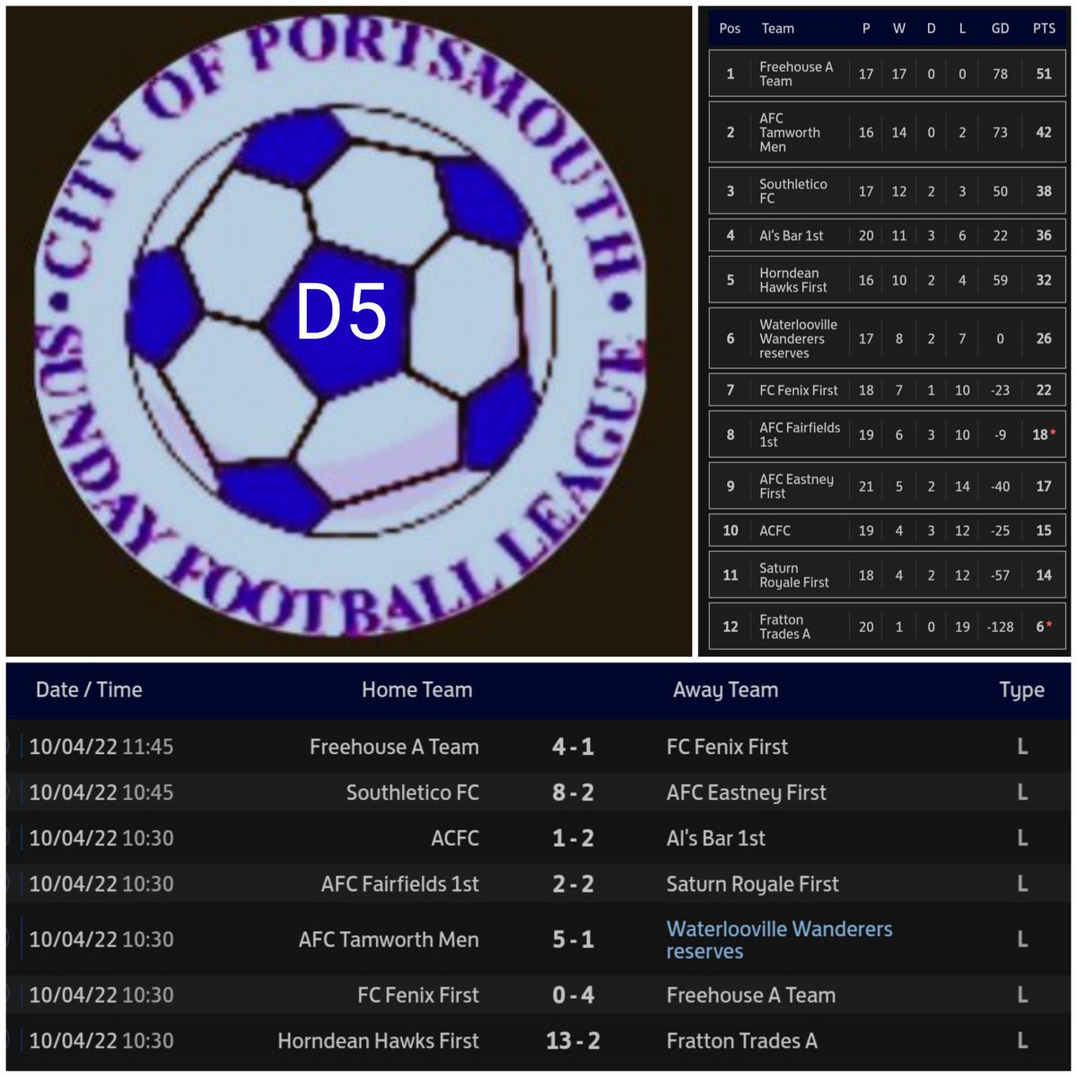 Pompey_Football's tweet photo. ⚽️ Sunday Results ⚽️
@the_portsmouth D5
Good day for the #Top5 .. with #leaders @FreehouseFC A winning #bothgames of #doubleheader 👏
Still all to play for .. especially if @AfcTamworth #Southletico and @HawksHorndean keep scoring goals 👍 https://t.co/VrKDzTMRWg