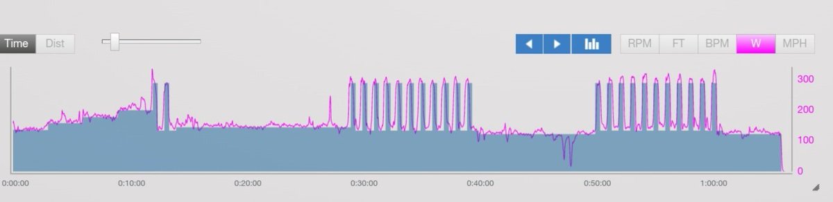 LewisAndy80's tweet photo. Think I may have done the workout justice (almost). Tomorrow looks easier, but friday looks like a tough morning on the saddle. #edmode #fitafter40 https://t.co/4CNkpf0Tzi