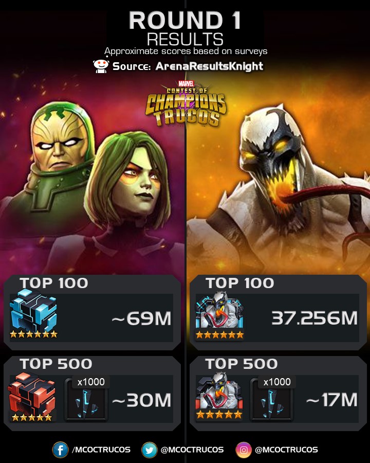ugentlig Allieret du er MarvelTrucos on Twitter: "#ContestOfChampions #cutoff #Marvel #MCoC 🆚ROUND  1 RESULTS https://t.co/SqskQXpQRl ⚠️APPROXIMATE scores!!! ⚖️ ⚠️Scores for  round 2 could be different ⛔️ https://t.co/q4YZI0Uv7q" / Twitter