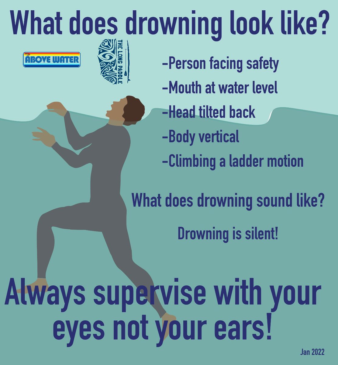 abovewateruk's tweet photo. Drowning is silent…Why you never supervise a child whilst using your phone!
#watersafety #drowningprevention #water #sea #coast #lake #river #pool #swimmingpool #parenting @thelongpaddle @PrinceBrendon https://t.co/DU8SpWFxjB
