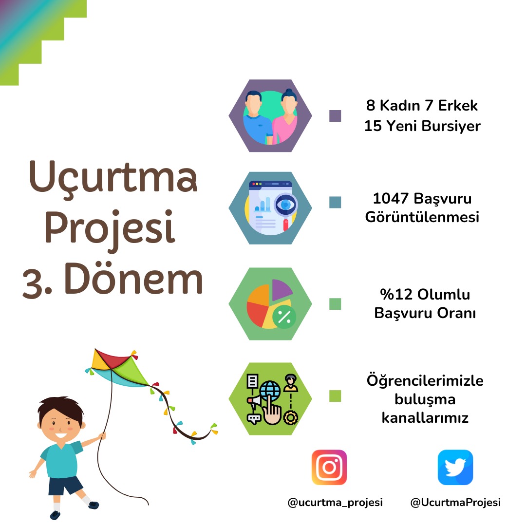 UcurtmaProjesi's tweet photo. Uçurtma’dan herkese selamlar 🪁
Verimli bir başvuru süreci ve başarılı istatistiklerimiz ile harika bir dönem bizi bekliyor🥳
Yeni öğrencilerimiz aramıza hoş geldiler🥰 https://t.co/sJkWWgUe84