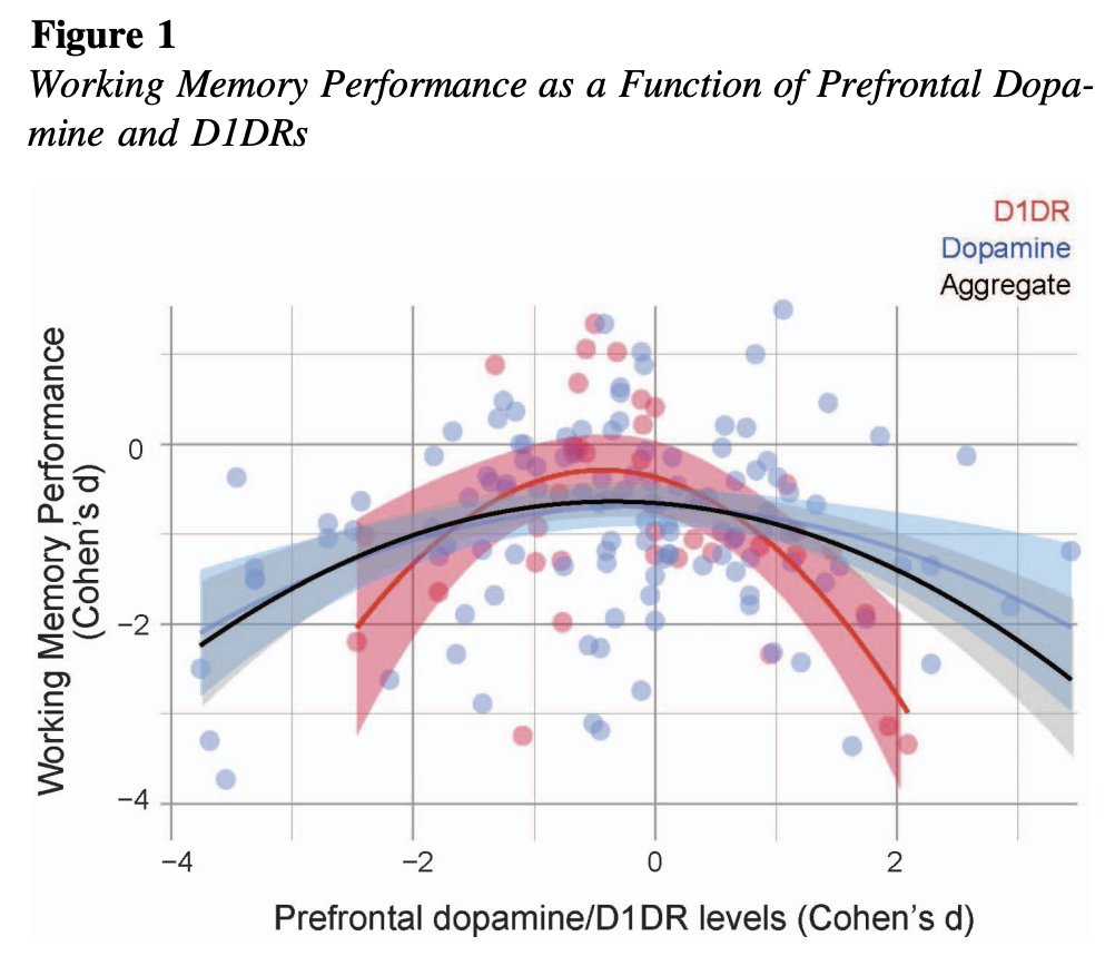 Congrats to <a href="/MatthewWeberPhD/">Matt Weber</a>, whose meta-analysis  is out at <a href="/BehavNeuro/">Behavioral Neuroscience</a>: pubmed.ncbi.nlm.nih.gov/35389678/

A long pandemic project that quantifies the inverted U of prefrontal dopamine / D1DRs and behavior

Also <a href="/StuttHannah/">Hannah Stutt</a>'s 1st pub! Data and code: narayanan.lab.uiowa.edu/article/datase…