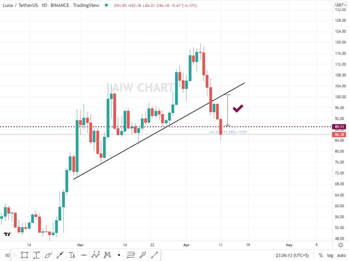 Crypto_By_Uzair's tweet photo. $LUNA Target successful done..
I gave that signal when everyone were bullish on this yellow coin my target achieved just 3 days..
#LUNAUSDT #luna #yellowcoin #bearish #binance https://t.co/PqvP4urCZg