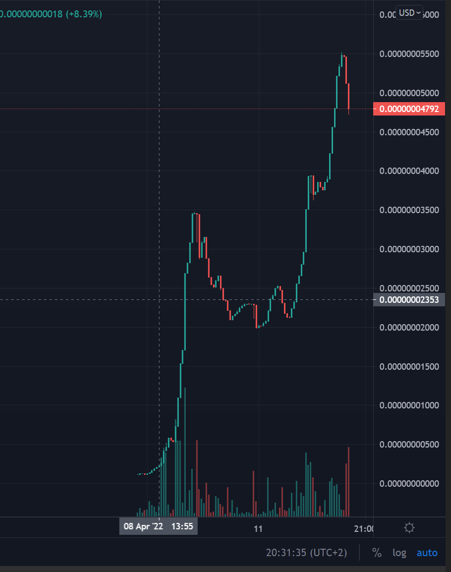 AltCryptoGems's tweet photo. That's 2x on #ShanaRocket - $SHANAB already! β
Now at $32K MCAP already! π
πChart:
https://t.co/SZ0vw2Wdbw https://t.co/Zi8b7w33NO