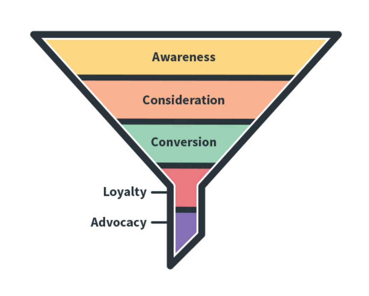BenackKelsey's tweet photo. The traditional #marketingfunnel takes a top-down approach to reaching audiences. @HubSpot's #flywheelmodel focuses on attracting, engaging, and delighting audiences with meaningful messages that promote open dialogue. Which do you use when creating content, @msuCOMDept? #JLK309 https://t.co/M7GSDYrMMv