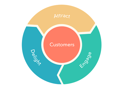 BenackKelsey's tweet photo. The traditional #marketingfunnel takes a top-down approach to reaching audiences. @HubSpot's #flywheelmodel focuses on attracting, engaging, and delighting audiences with meaningful messages that promote open dialogue. Which do you use when creating content, @msuCOMDept? #JLK309 https://t.co/M7GSDYrMMv