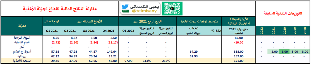 تحديث #النتائج_المالية لقطاع تجزئة السلع الكمالية
أرتفاع صافي ارباح #المنجم_للأغذية ب 113% عن الربع السابق وب 232% عن الربع المماثل من العام الماضي 

#تاسي