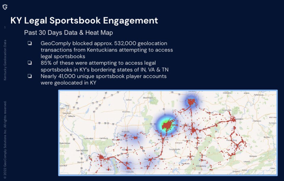 CoxTalks's tweet photo. Half a million attempts to make bets on sporting events in KY blocked last month. What are we doing here? Why not collect that revenue & give the people what they want??
My @KyChamber story:
https://t.co/zpmidj7qcO
#PassHB606 #MakeKY34 @repkoenig @SportsBettingKY https://t.co/BRssVreiha