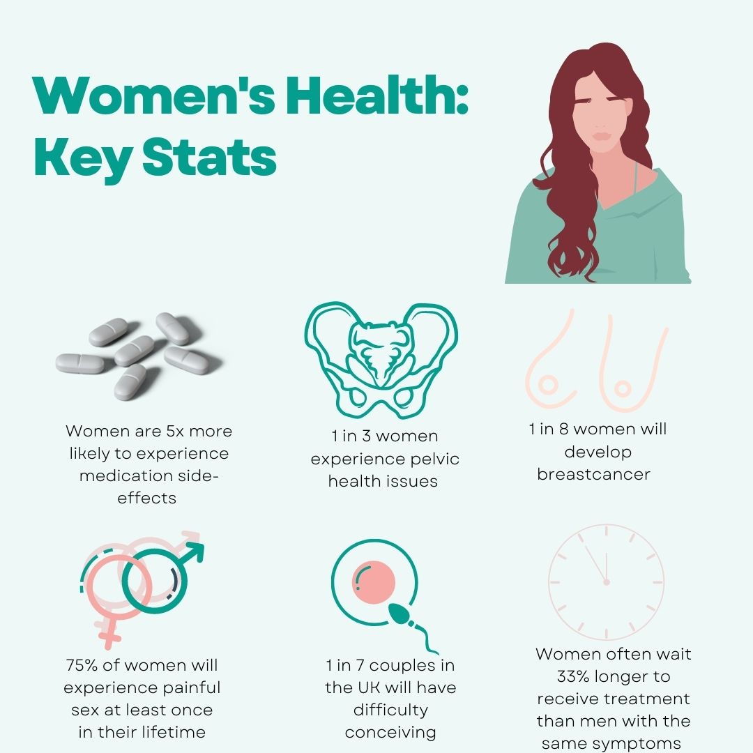 Knowledge is power. Check out some key #womenshealth facts courtesy of <a href="/goddessgaiavc/">Goddess Gaia Ventures</a>. #NHS #UnitedKingdom #cancer