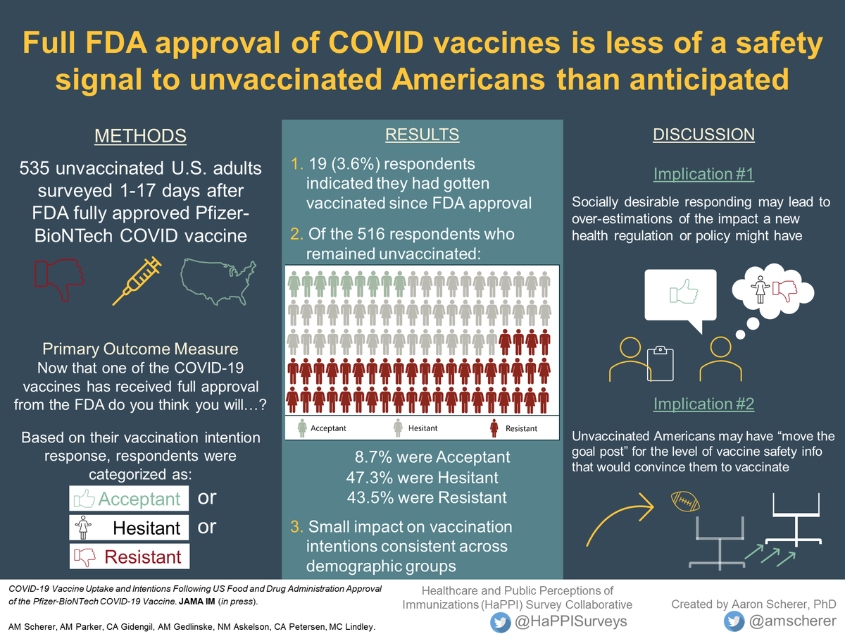 Our latest @HaPPISurveys article in @JAMAInternalMed: 
We suggest two possible reasons why the impact of the #FDA full approval of the Pfizer-BioNTech #CovidVaccine didn't match pre-approval expectations

jamanetwork.com/journals/jamai…

#vaccines #CovidVaccine #VisualAbstract