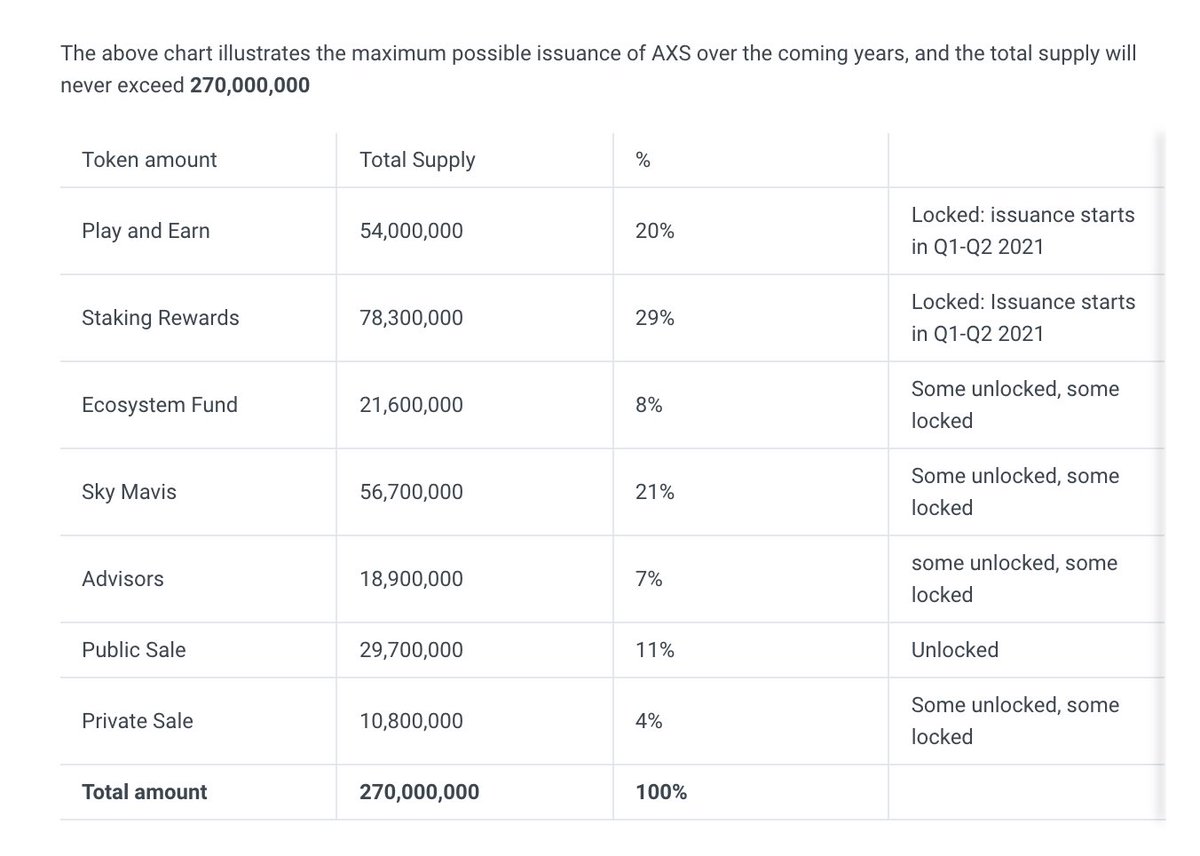 we need @axieinfinity land staking for $axs rewards this year. there’s no room for debate.

i’ve lived through 4 iterations of the roadmap. time to pay for delays, @skymavishq.

there was zero good news. no reason to present. 2 people were in a room working my life investment.