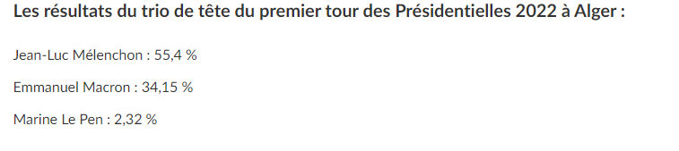 Eleksecouss's tweet photo. 34% quand meme pour Macron à Alger https://t.co/yeNn8mbl2e