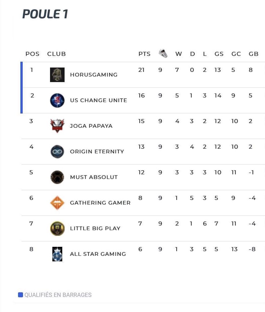 HV Corleone (@hvcorleone) on Twitter photo 🚨 Classement 3ieme semaines <a href="/VPLFrance/">VPL FRANCE | XBOX™</a> 🚨
#FIFA22 #esport #11vs11 #Xbox #clubpro #vpl <a href="/VPLFrance/">VPL FRANCE | XBOX™</a> 🚨 Classement 3ieme semaines <a href="/VPLFrance/">VPL FRANCE | XBOX™</a> 🚨
#FIFA22 #esport #11vs11 #Xbox #clubpro #vpl <a href="/VPLFrance/">VPL FRANCE | XBOX™</a>