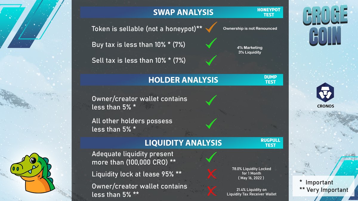 PoocoinR's tweet photo. SCORE FOR CROGE COIN $CROGE ‼️
Check detail in youtube:
https://t.co/NCGGIxJJdP
 
 #Croge #Crogecoin #Cronos #CronosChain #memecoin #CRO  #PooCoinResearch
@Croge_CRO https://t.co/qmebDKpFAv
