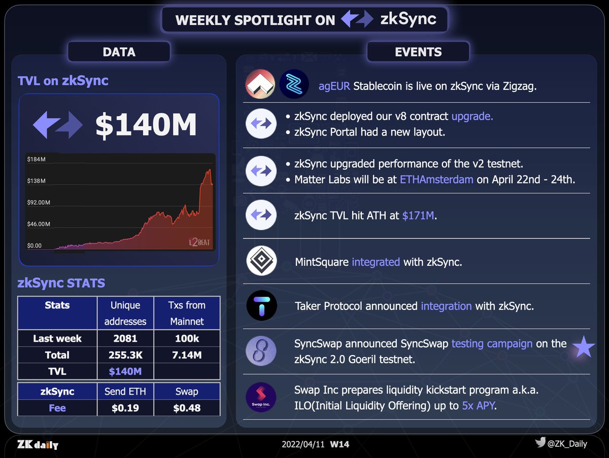 ZK_Daily's tweet photo. To catch up with the rapid growth of the @zkSync ecosystem, we will publish weekly spotlight on #zkSync.

⭐️ @syncswap is Project of the week.
@swap_inc prepared this kickstart program called ILO up to 5x APY
@AngleProtocol @ZigZagExchange 
@MintSquareNFT @TakerProtocol https://t.co/lyu2W6CRHh