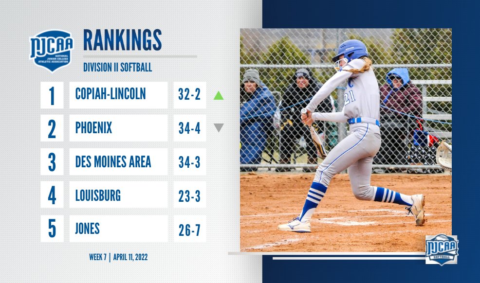 NJCAASoftball's tweet photo. Copiah-Lincoln is the 𝒏𝒆𝒘 𝒏𝒖𝒎𝒃𝒆𝒓 𝒐𝒏𝒆 in the latest #NJCAASoftball Rankings!

• LSU-Eunice continues to climb the rankings, coming in at No. 10.
• Cowley County moves from receiving votes into No. 20.

Full Rankings ⏩ https://t.co/L5UYJp6qIq https://t.co/KLQuSqAuSO