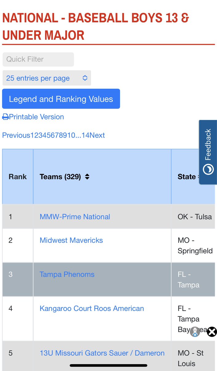 MMW_PRIME's tweet photo. 13U MMW-Prime National sitting at the #1 spot in the USSSA National poll after this weekend. Tulsa Boys! @OKPWPBaseball https://t.co/ytTXlC5ErK