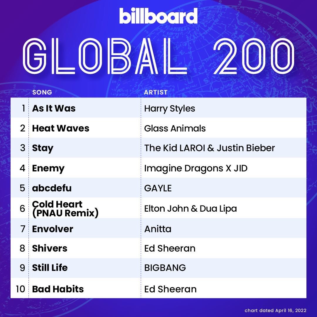 #AsItWas debuts at No. 1 on the Billboard Global 200 and Billboard Global Excluding US charts. It marks the biggest worldwide streaming week of 2022.

Harry is also the first British solo male to debut at No. 1 on the Global 200 and  the second to reign overall, after Ed Sheeran.