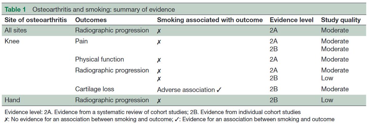 Check out the latest findings on the effect of #smoking and #alcohol intake in #RMDs
▶️ smoking linked to poor outcomes in #RA and #axSpA
▶️ alcohol assocaited with radiographic progression in RA and flares in #gout
▶️ limited evidence for other RMD

🔗 bit.ly/3xo0NCa