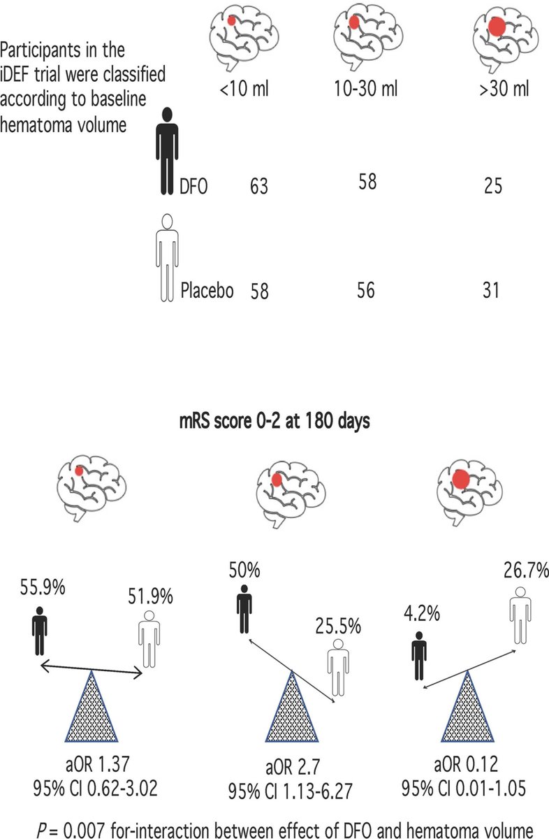 StrokeAHA_ASA's tweet photo. #STROKE #ClinicalTrials Post hoc analysis of #iDEF trial showed potential benefit of #Deferoxamine in #ICH patients with moderate hematoma volume https://t.co/n2geJ7GIkT @JMoccoMD https://t.co/7r7wUqnCKB