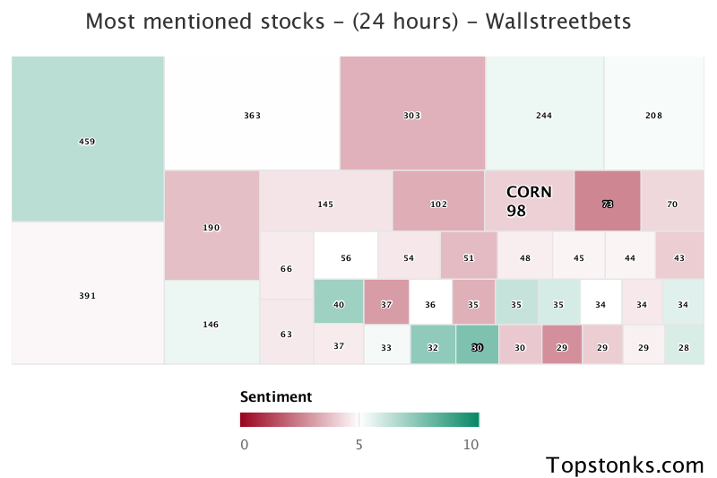 $CORN seeing sustained chatter on wallstreetbets over the last few days

Via https://t.co/fwgP2Q4QIO

#corn    #wallstreetbets  #daytrading https://t.co/5FIUmoupzp