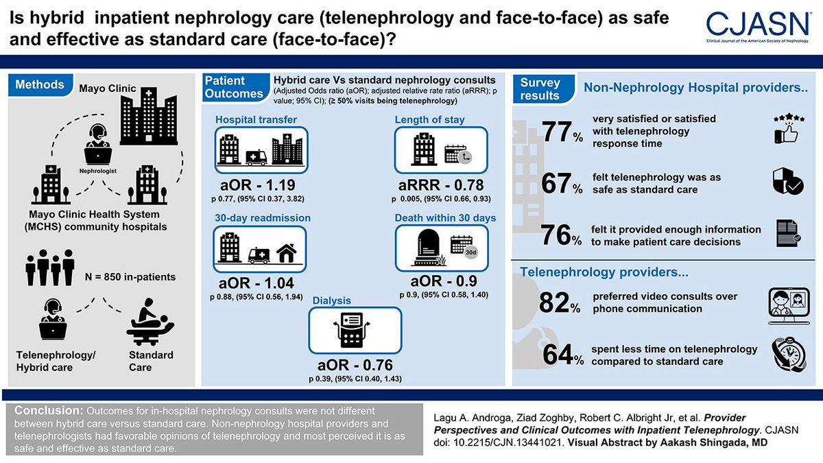 asnpublications's tweet photo. Telenephrology could expand access to value-based, specialized kidney care. In this Podcast, Dr @MDLagu discusses his study on the clinical noninferiority of hybrid (telenephrology plus face-to-face) vs standard (face-to-face) inpatient care https://t.co/6fChIJjKyV

@agkattah https://t.co/b0lDgqOpIk