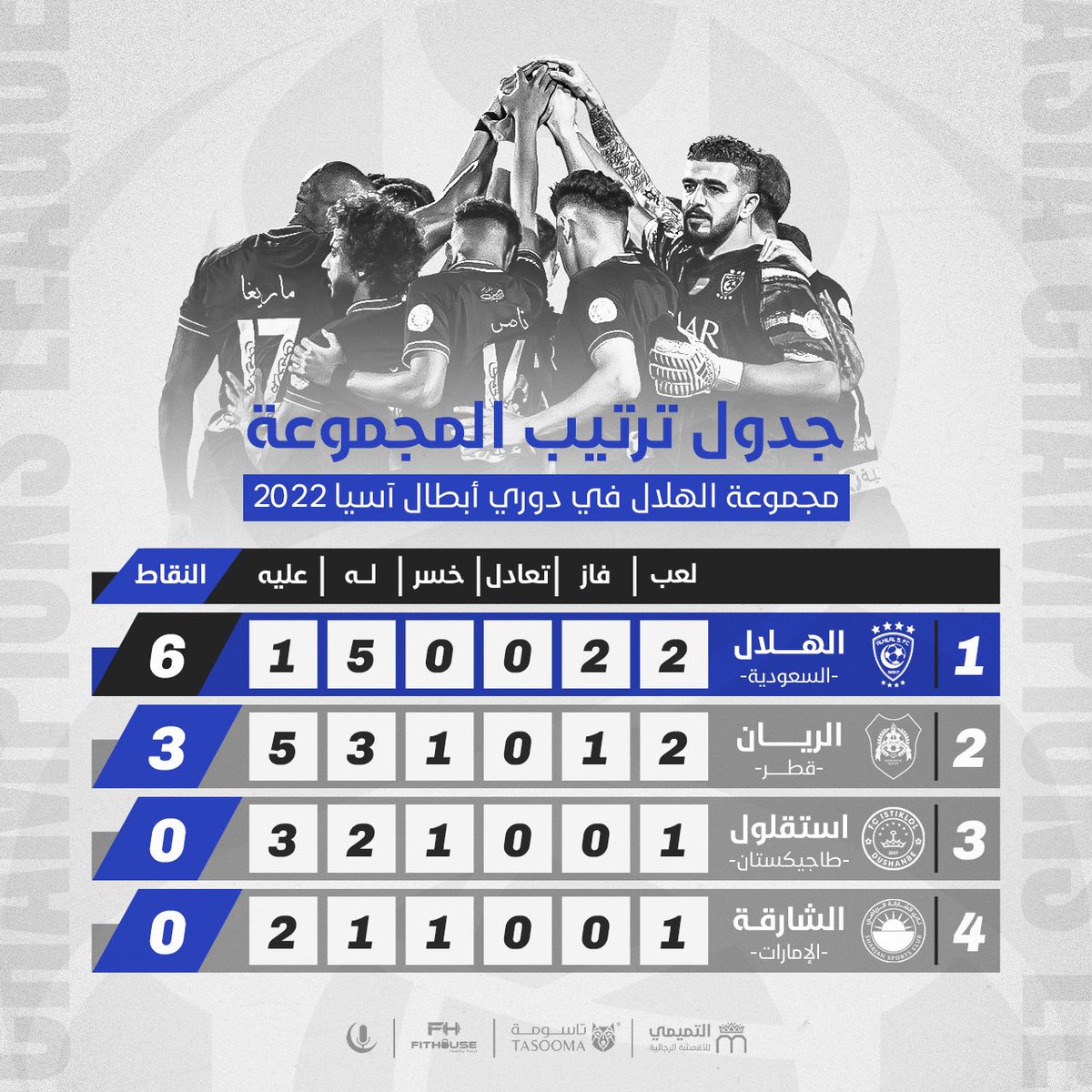 هات الصدارة بس .. كبيرةٍ عليك 🤷🏻‍♂️