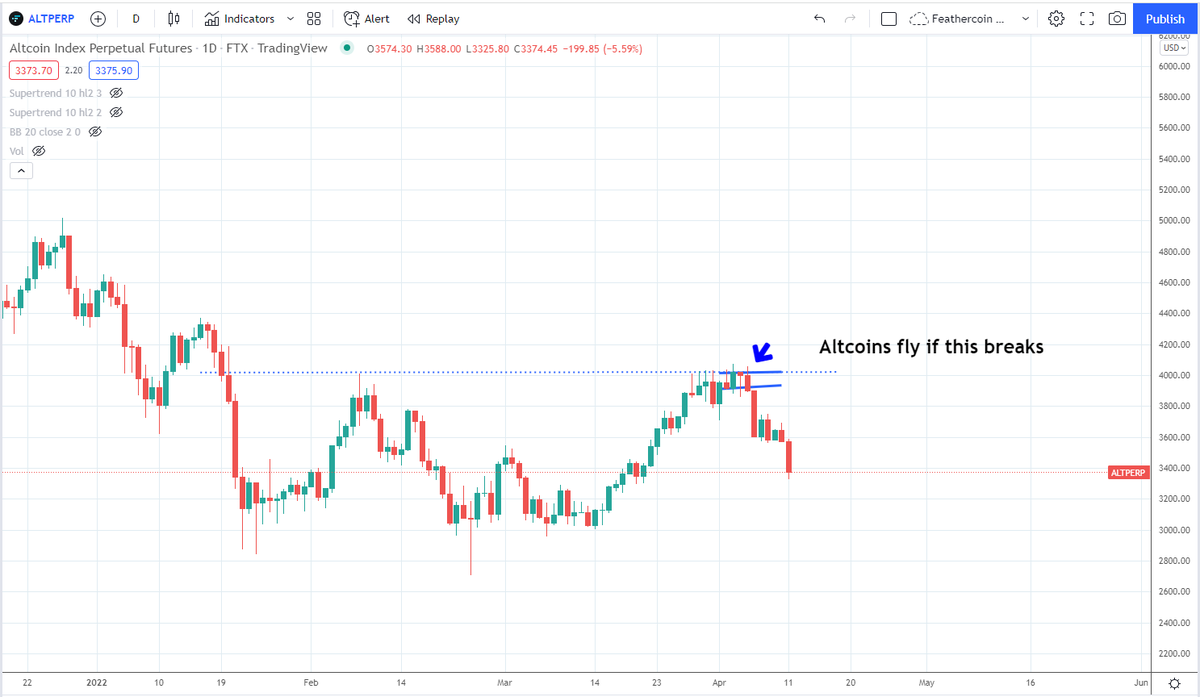 IncomeSharks's tweet photo. Might have to be patient a little longer on #Altcoins. Perp index got rejected pretty badly at resistance. Once we find some support it'll be time to load up heavy on your favorite alts. Don't force a trade, give it some time. https://t.co/vQ6lPtJuhV