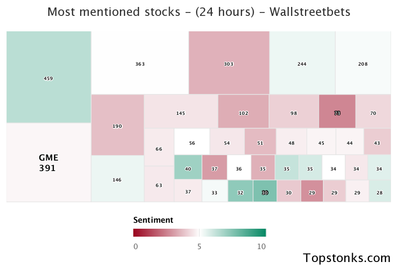 $GME seeing an uptick in chatter on wallstreetbets over the last 24 hours

Via https://t.co/GoIMOUp9rr

#gme    #wallstreetbets  #daytrading https://t.co/kWinLiSrKk