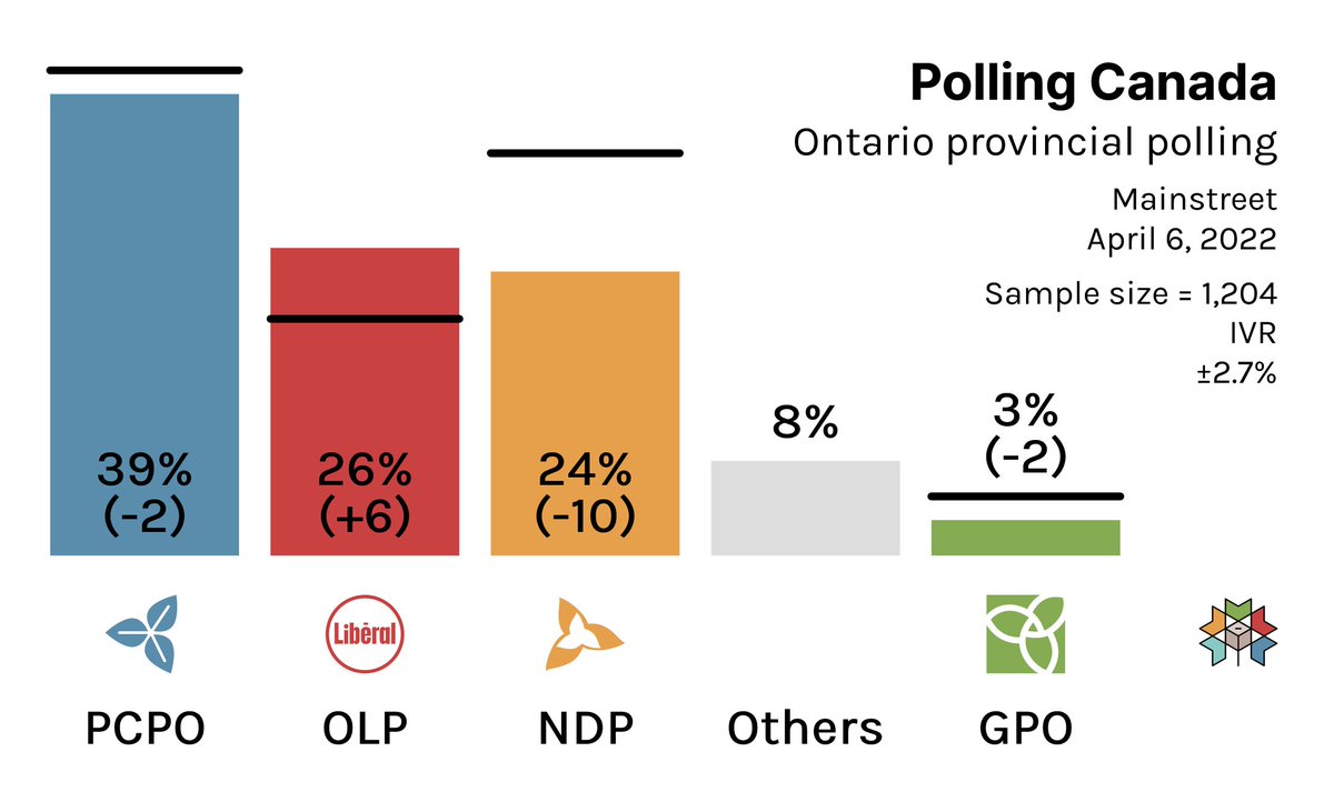 CanadianPolling's tweet photo. Ontario Provincial Polling:

PCPO: 39% (-2)
OLP: 26% (+6)
ONDP: 24% (-10)
GPO: 3% (-2)
Others: 8%

Mainstreet Research / April 6, 2022 / n=1204 / MOE 2.7% / IVR

(% Change with 2018 Election)

Check out more ON details on @338Canada at: https://t.co/bQ5FUAq2IA https://t.co/FvPkfVcwPK