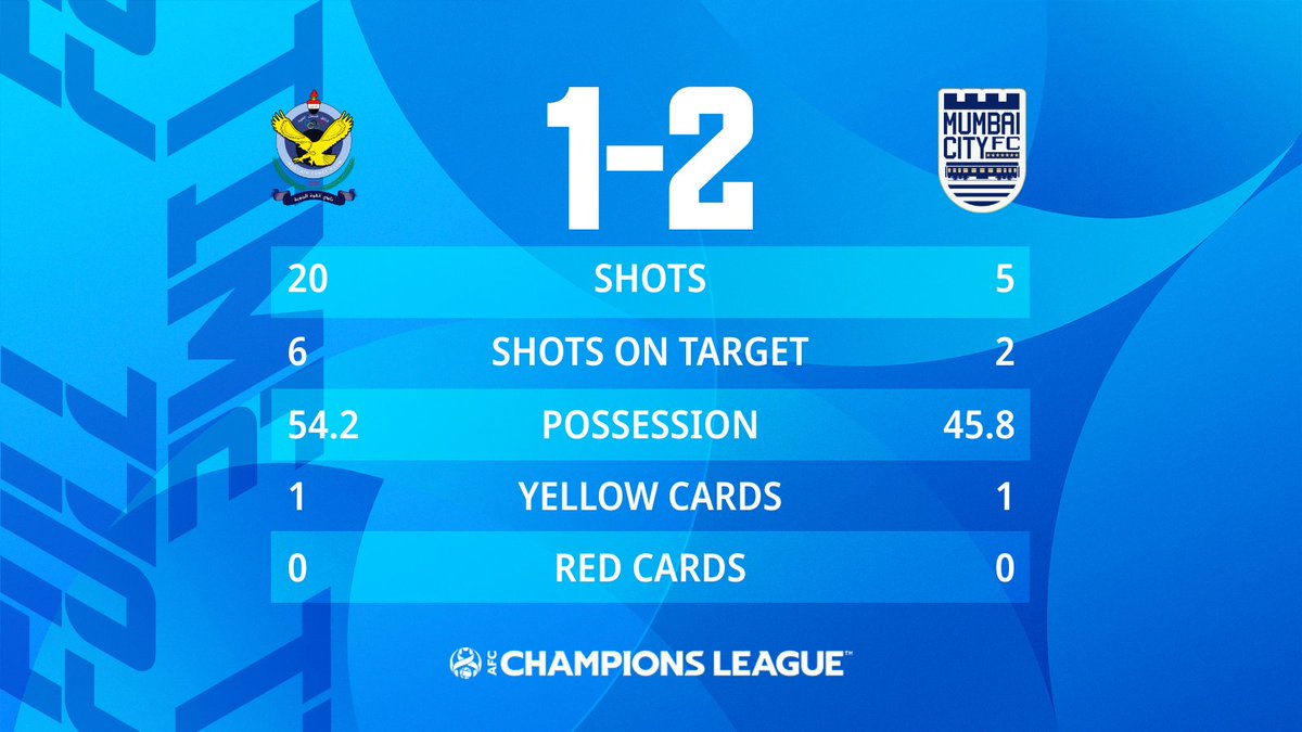 TheAFCCL's tweet photo. 🚨FT | 🇮🇶 Air Force Club 1️⃣- 2️⃣ Mumbai City FC 🇮🇳 

HISTORIC. The Islanders become the first-ever 🇮🇳 Indian Club to win an #ACL match. Rahul Bheke, a local Mumbai lad, sweetened the night by scoring the winner 🔥

#ACL2022 | #AFCvMUM https://t.co/wy3KAZapiQ