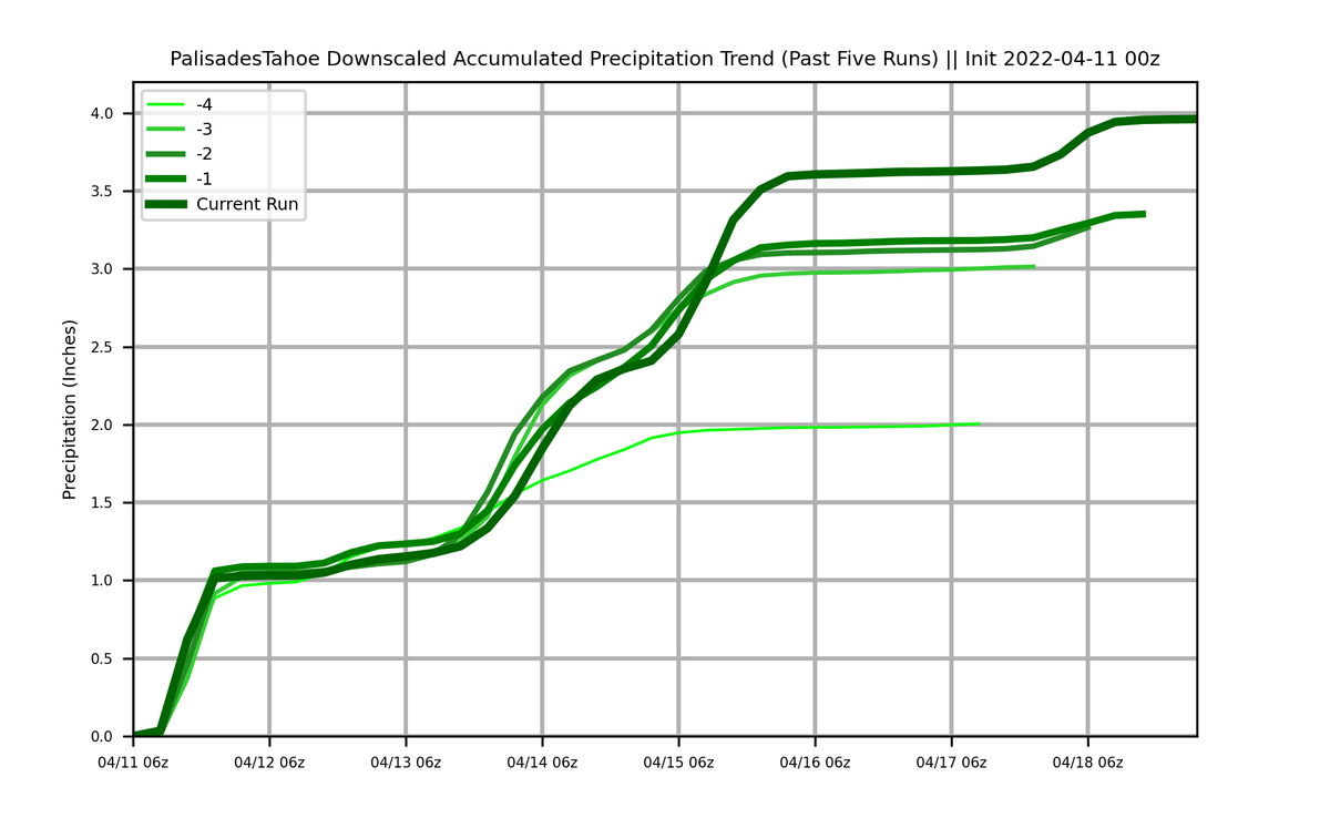 Forecast continues to trend in the right direction for California. My new downscaled forecast trend product at clamalo.github.io/model/pointfor…. #CAwx
