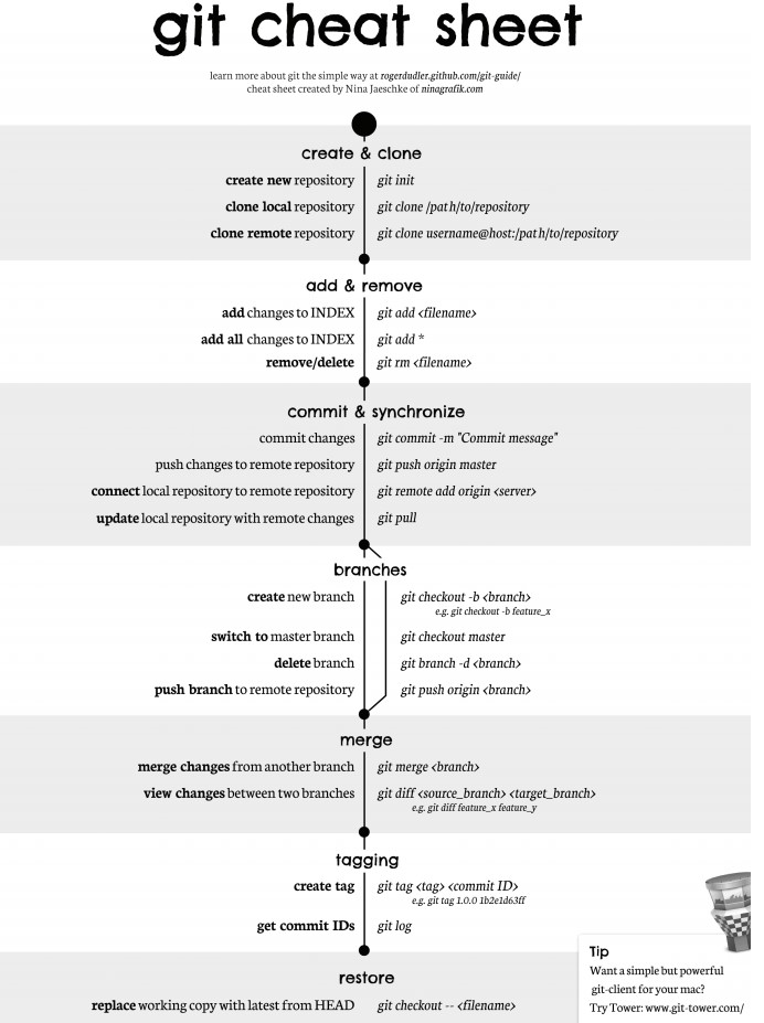 its___aj___'s tweet image. A simple git cheat sheet
#100Devs #100DaysOfCode