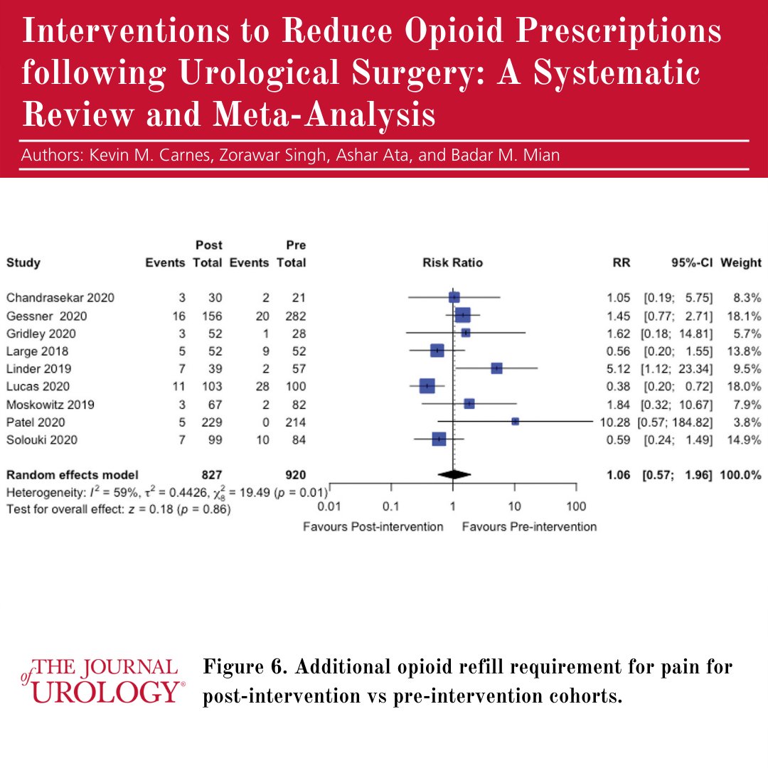 Journal of Urology (@jurology) on Twitter photo "We conducted a comprehensive review and meta-analysis of the effectiveness of various types of interventions in reducing opioid prescriptions after urological surgery." - Drs. Kevin M. Carnes, <a href="/ZoraSingh95/">Zora Singh</a>, <a href="/ataashar/">Ashar Ata</a>, and <a href="/BadarMian1/">Badar M. Mian, MD</a>
#UroSoMe
Article: ow.ly/qYzK50IGVOz "We conducted a comprehensive review and meta-analysis of the effectiveness of various types of interventions in reducing opioid prescriptions after urological surgery." - Drs. Kevin M. Carnes, <a href="/ZoraSingh95/">Zora Singh</a>, <a href="/ataashar/">Ashar Ata</a>, and <a href="/BadarMian1/">Badar M. Mian, MD</a>
#UroSoMe
Article: ow.ly/qYzK50IGVOz