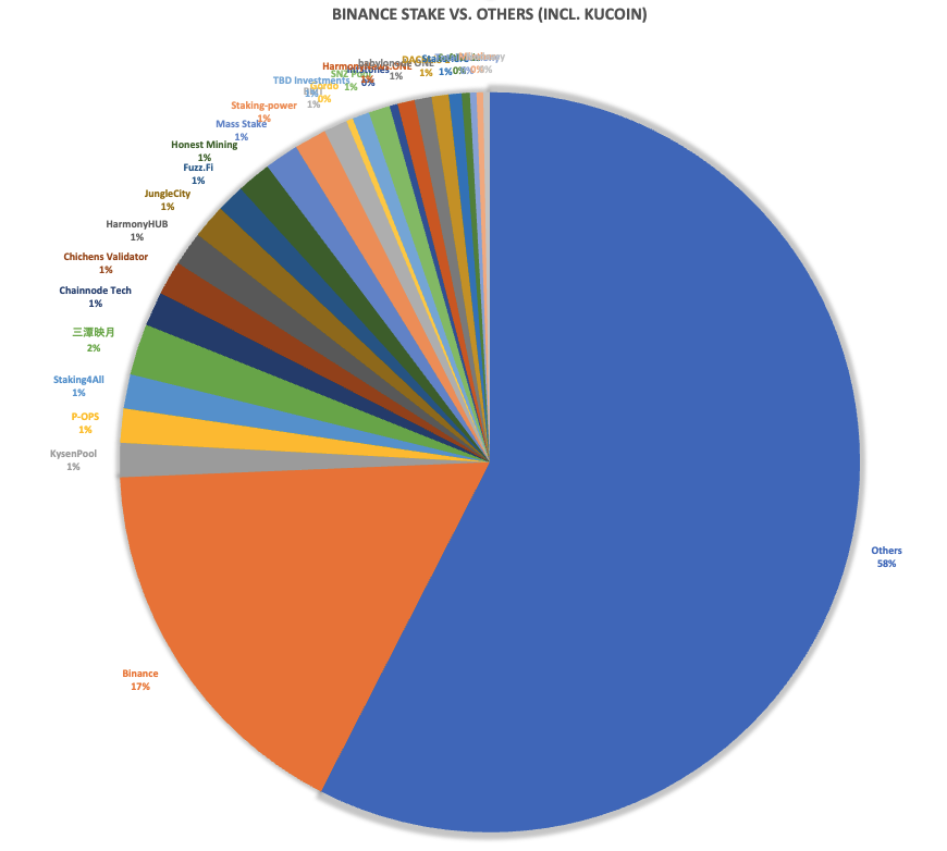 OneVDetective's tweet image. 1/ @binance stake is over 42% (ca. 2.3B $ONE) of total stake on @harmonyprotocol. Their stake is distributed among 25 large validators - large thanks to @binance.