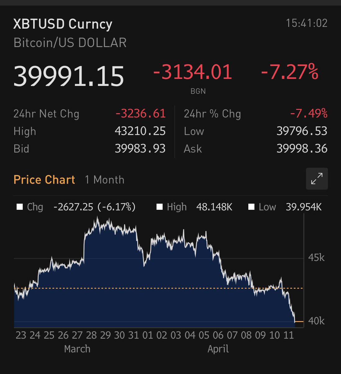 TommyThornton's tweet photo. Bitcoin dropping like wet socks on a chicken https://t.co/M7zvwTdhag