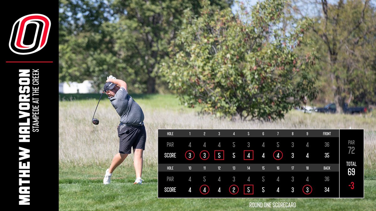 Have a first round, Halvorson!
<a href="/MathewHalvorso1/">Mathew Halvorson</a> 
6⃣ birdies to lead all golfers 🐦
2⃣nd place and ready for round 2⃣
#EveryoneForOmaha | #OmahaMGO