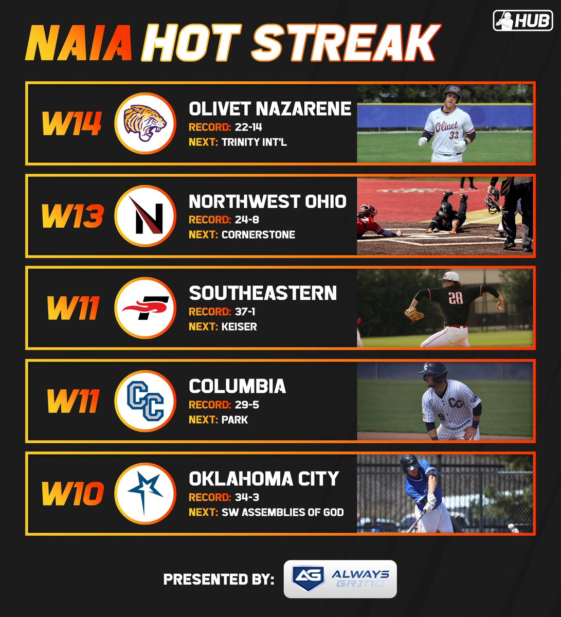 CollegeBSBHub's tweet photo. Teams with the longest winning streaks in NAIA 🔥 https://t.co/5WSqlfmUKT