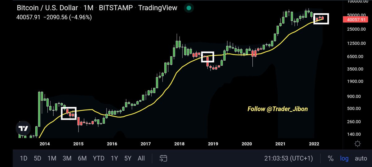 Trader_Jibon's tweet photo. $BTC Bounce or Die? https://t.co/nMhnKGDlpj