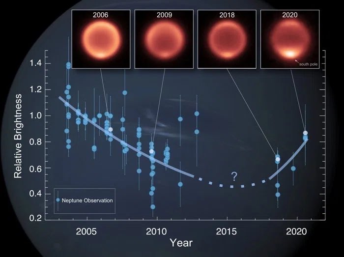 Dr_ThomasZ's tweet photo. All - what is happening with Neptune? 🔵
A new study reports an unexpected, globally averaged drop of about 8 °C between 2003 and 2018.
Read more at: https://t.co/JpvLE84PON https://t.co/LBA4GzaYzW