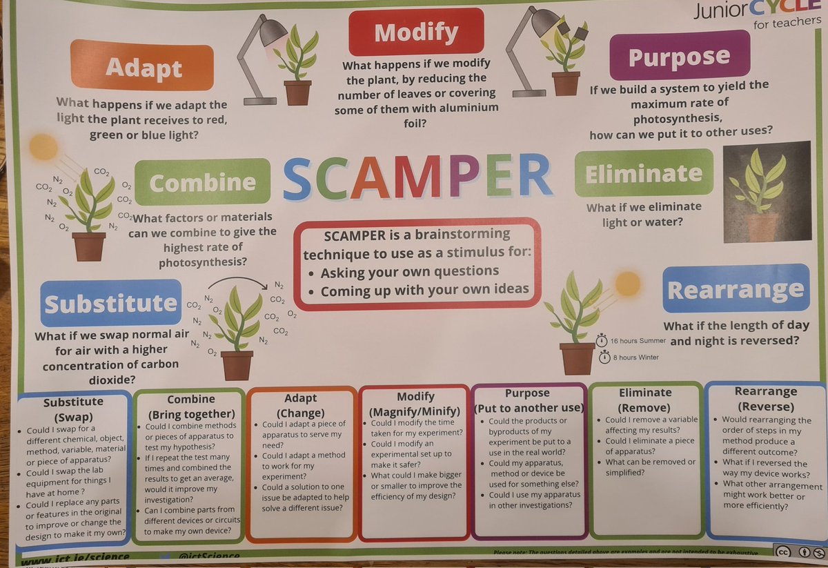Mikekav66's tweet image. Love this poster from @JctScience to help students develop their own scientific questions. #jcscience