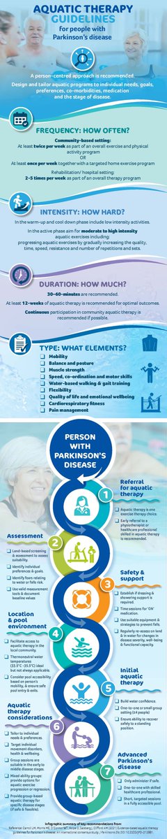 louisecarroll9's tweet photo. Delighted to be presenting our international evidence-based aquatic therapy guidelines for #Parkinsons at the INSIGHT in Parkinson's 2022 online conference @pd_warrior https://t.co/k0ZdkZRHcJ https://t.co/3aiyfDb8rd