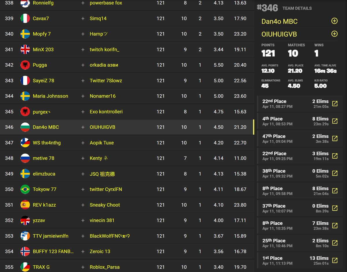 dan4o_x's tweet image. Top 346 w/@JokyFN_ 👀👑